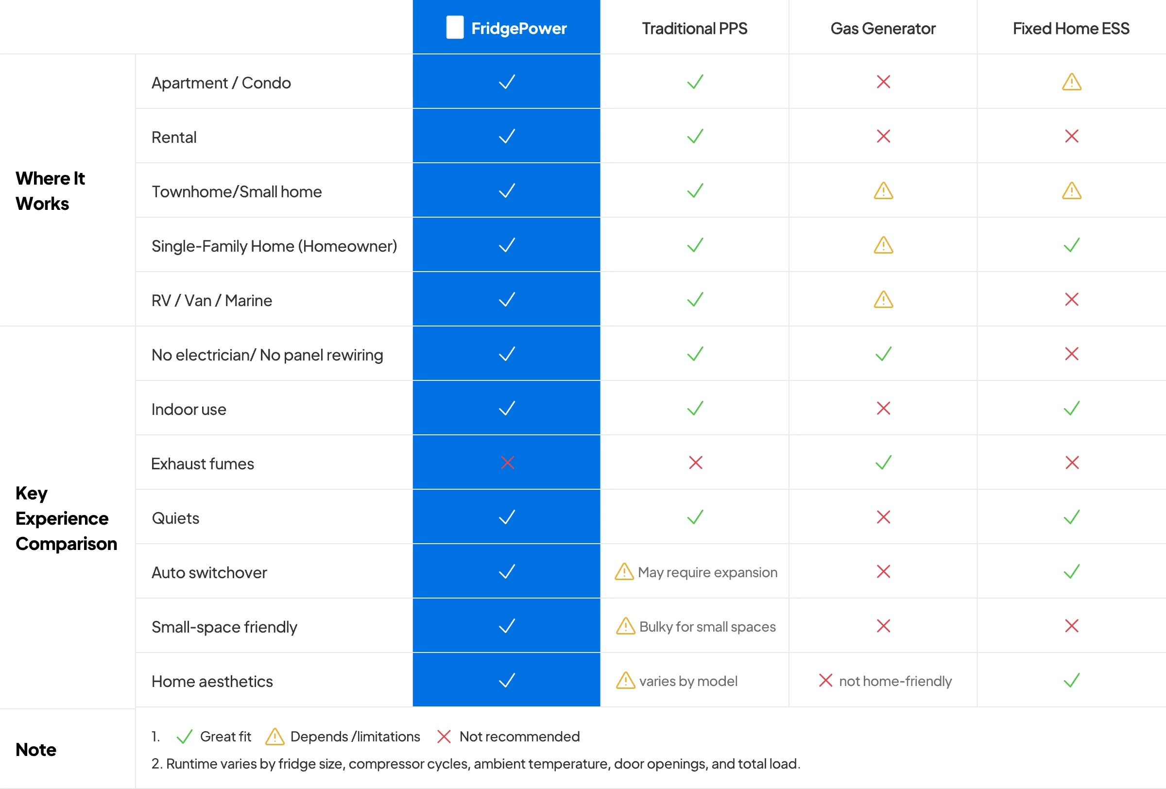 FridgePower comparison chart