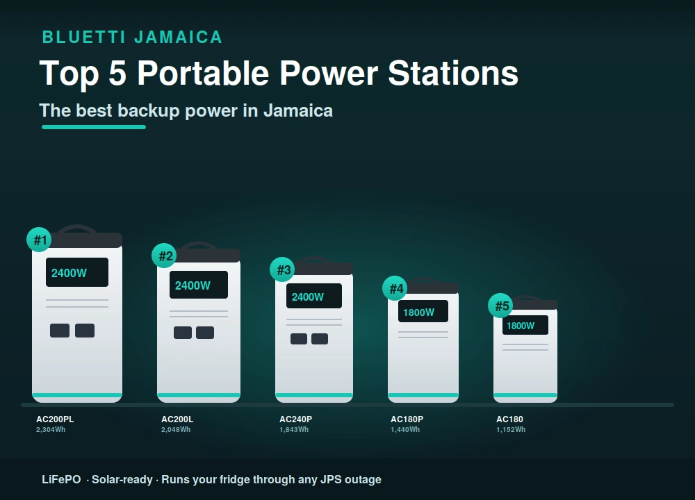 Top 5 Portable Power Stations in Jamaica